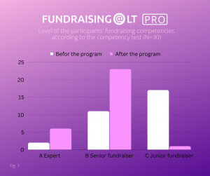 Fundraising@LT PRO training programme results