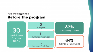 Fundraisers' Competency Test -Competency Matrix - Giedrė Šopaitė, Baltic Fundraising Hub
