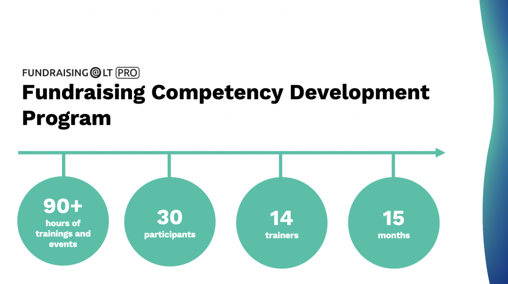 Fundraisers' Competency Test -Competency Matrix - Giedrė Šopaitė, Baltic Fundraising Hub