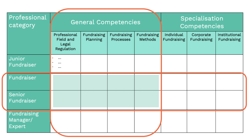 Competency Matrix - Giedrė Šopaitė, Baltic Fundraising Hub