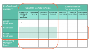 Competency Matrix - Giedrė Šopaitė, Baltic Fundraising Hub